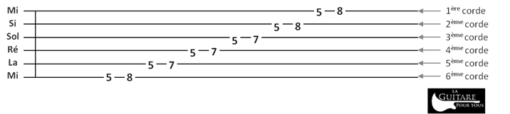 Tablature gamme pentatonique La mineur