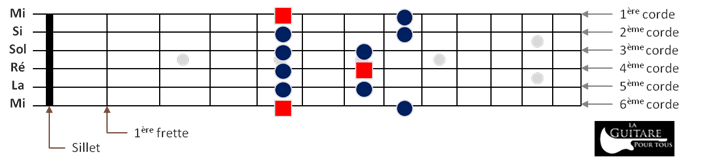 Tablature Guitare - Diagramme gamme pentatonique mineure de La | MyGuitare