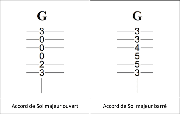 tablature accord barré guitare