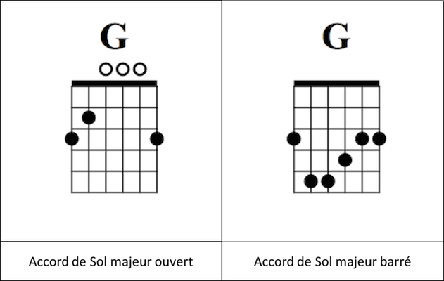 diagramme accord barré guitare