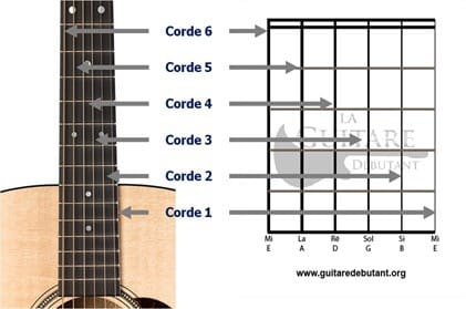 diagramme d'accord cordes guitare