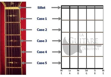 diagramme d'accord frettes cases guitare