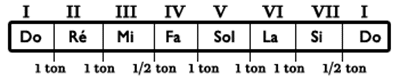 Gamme Do majeur degrés | MyGuitare