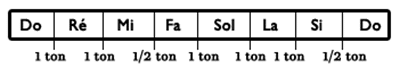 Gamme Do majeur | MyGuitare