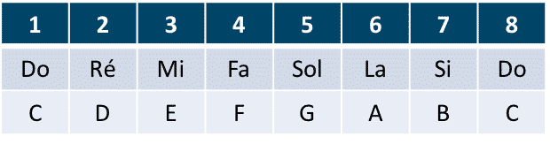 notes de la gamme majeure de Do