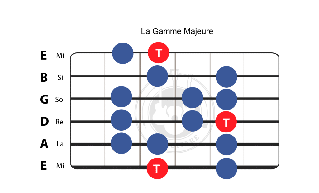 gamme majeure guitare