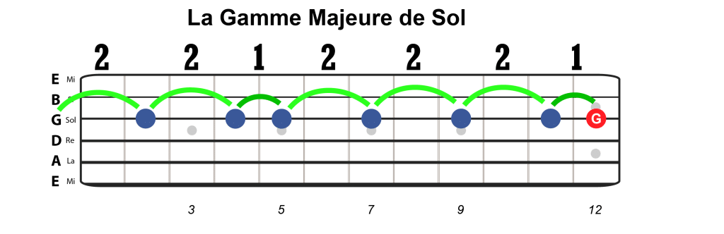 gamme majeure de sol sur une corde