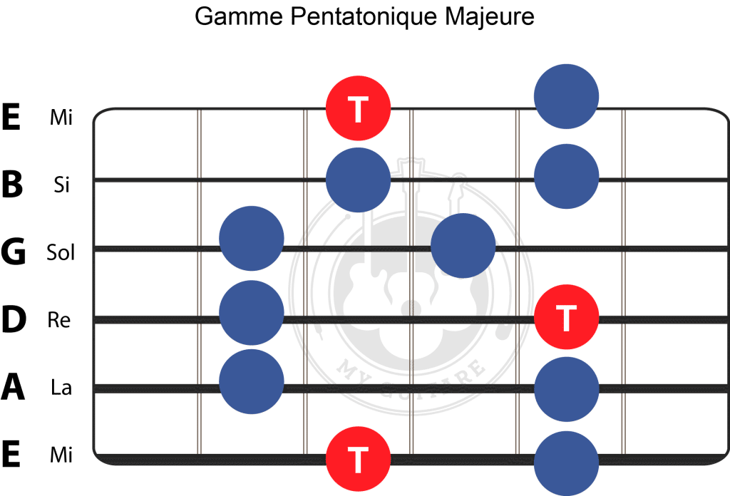 Position facile de Gamme Pentatonique Majeure