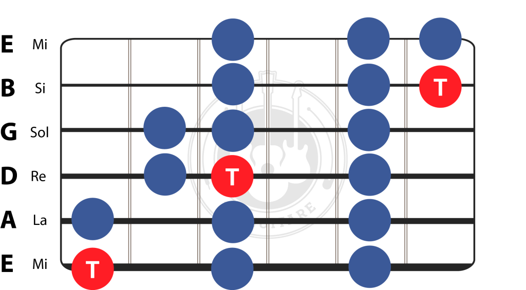 Gamme diatonique guitare