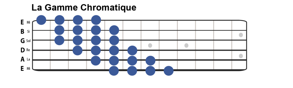 Gamme chromatique guitare