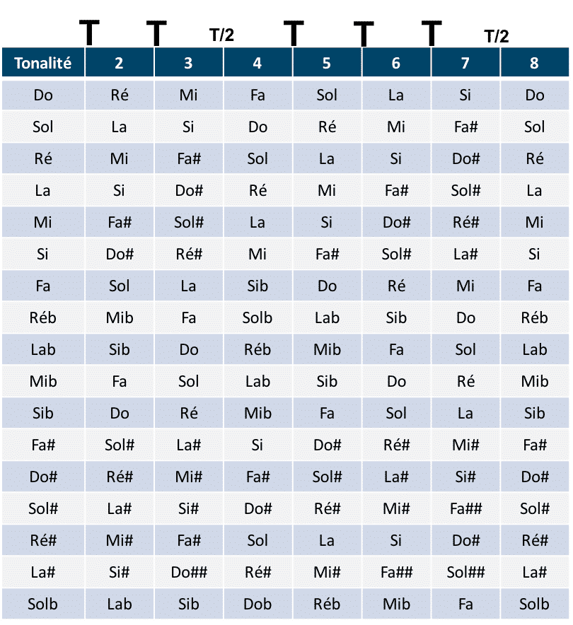 Toutes les notes des tonalités de la gamme majeure à la guitare | MyGuitare