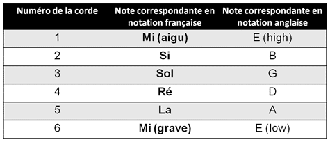 Nom des cordes de guitare et numéro - anglais et français | MyGuitare