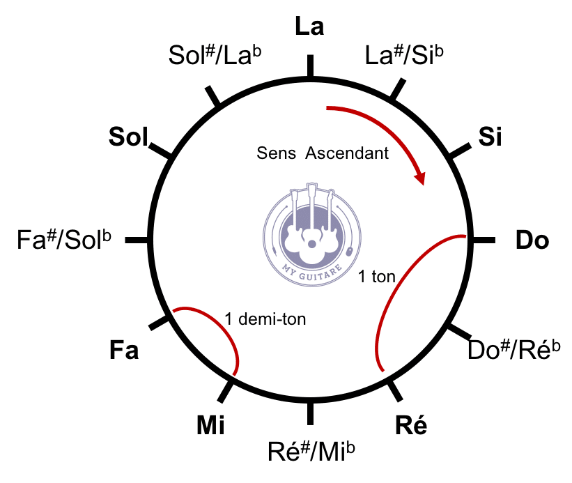 cercle des notes de musique