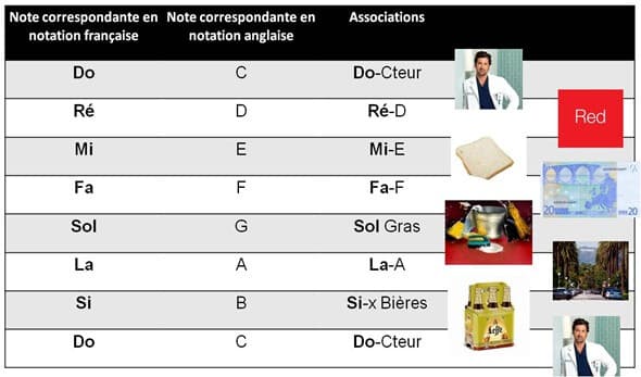 Note de musique - Notation anglo-saxonne mnémotechnique | MyGuitare