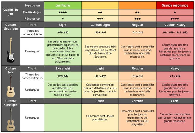 Tableau pour choisir le tirant des cordes de guitare