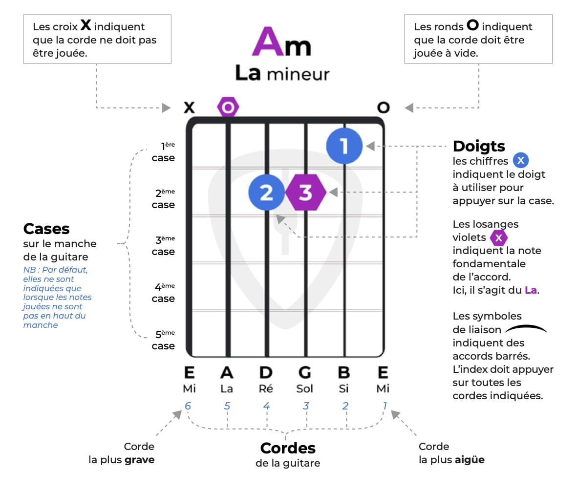 comment lire diagramme d'accord guitare | MyGuitare