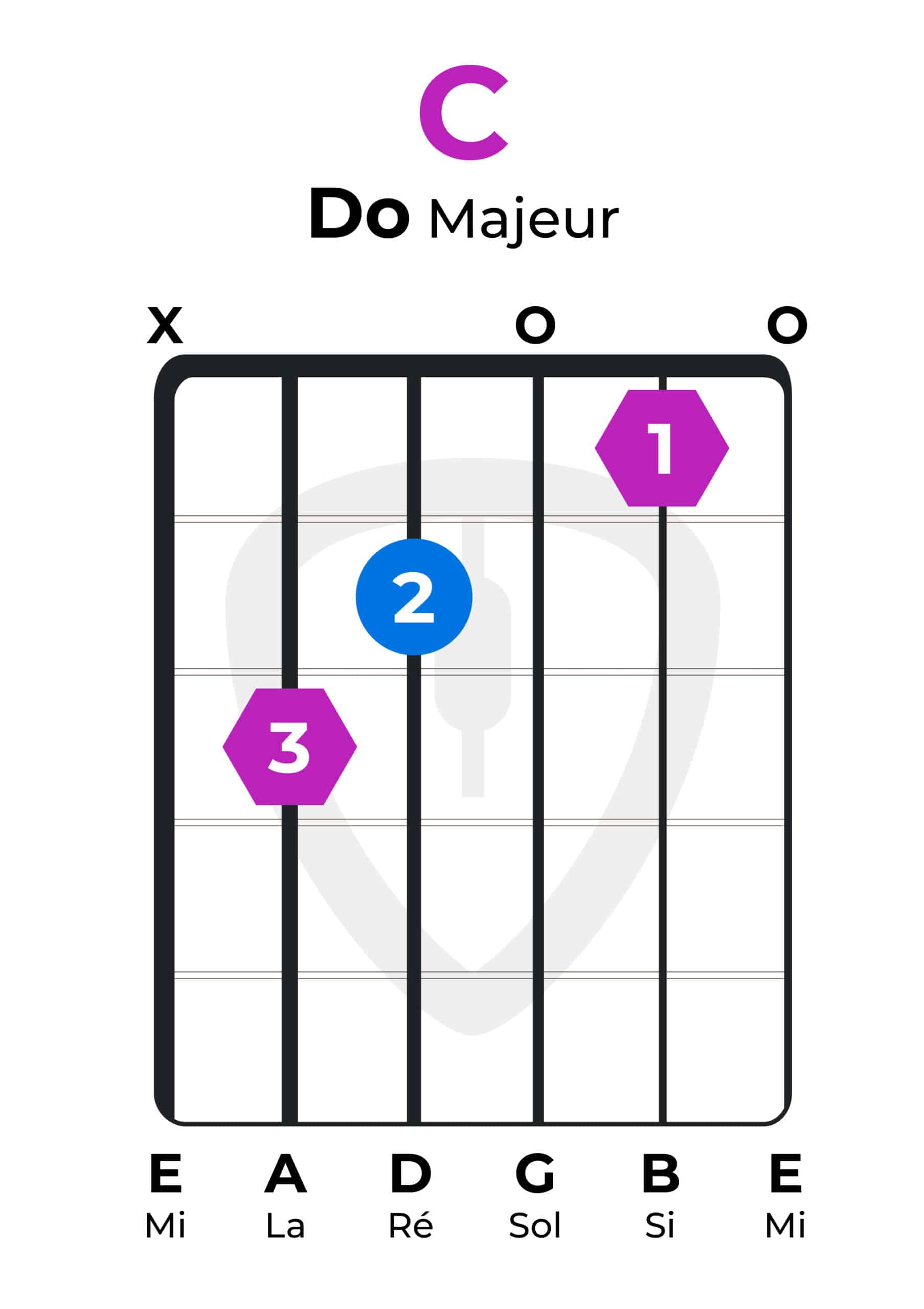 diagramme d'accord Do | MyGuitare