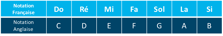 notation anglaise et française accord guitare | MyGuitare