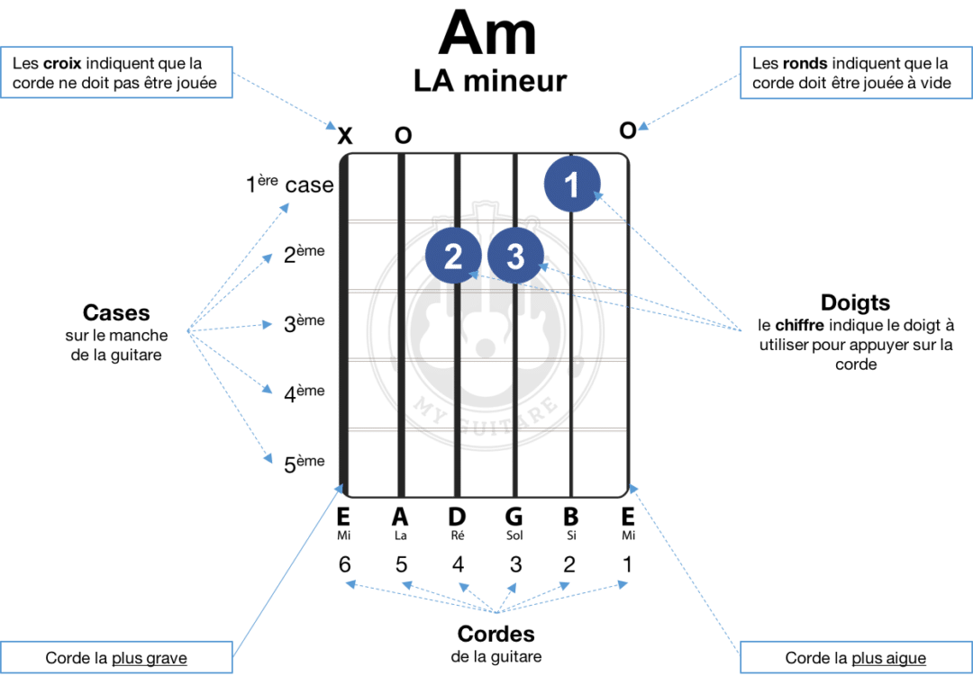 comment lire un diagramme d'accord