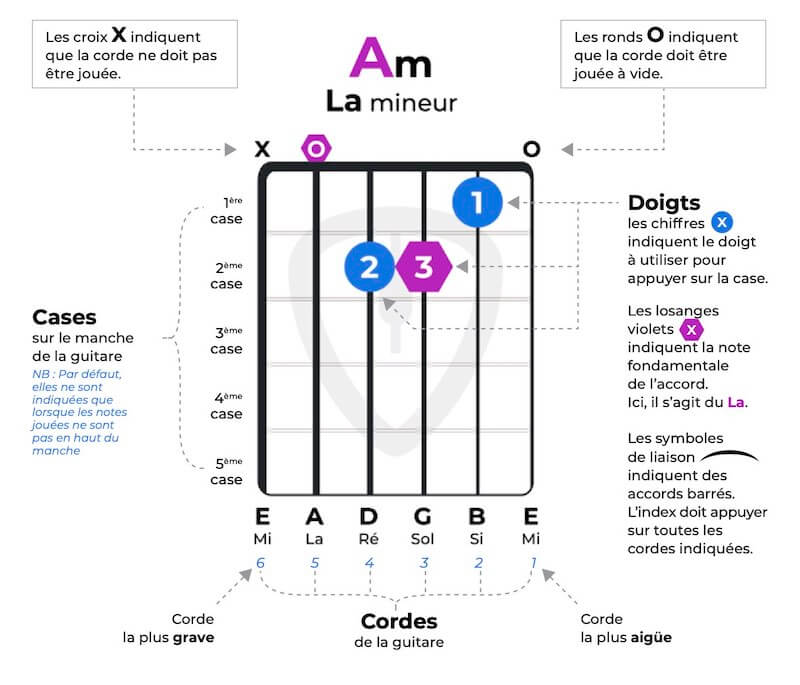 Comment lire un diagramme d'accord de guitare ? | MyGuitare