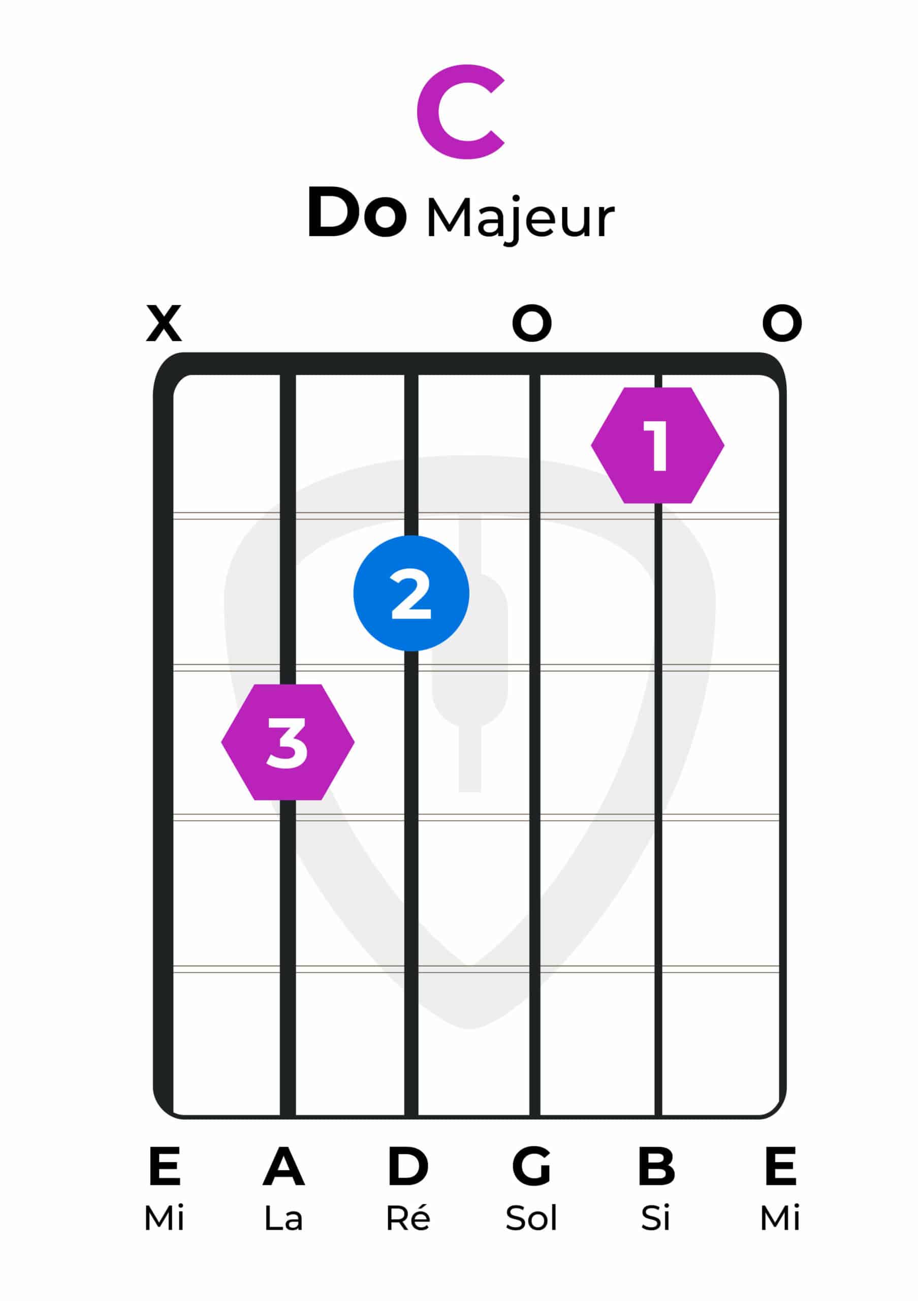 accord guitare de do majeur | MyGuitare