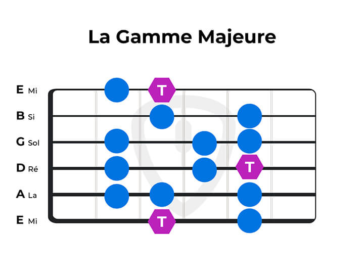 Gamme majeure de La à la guitare | MyGuitare