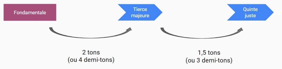 Intervalles accord majeur