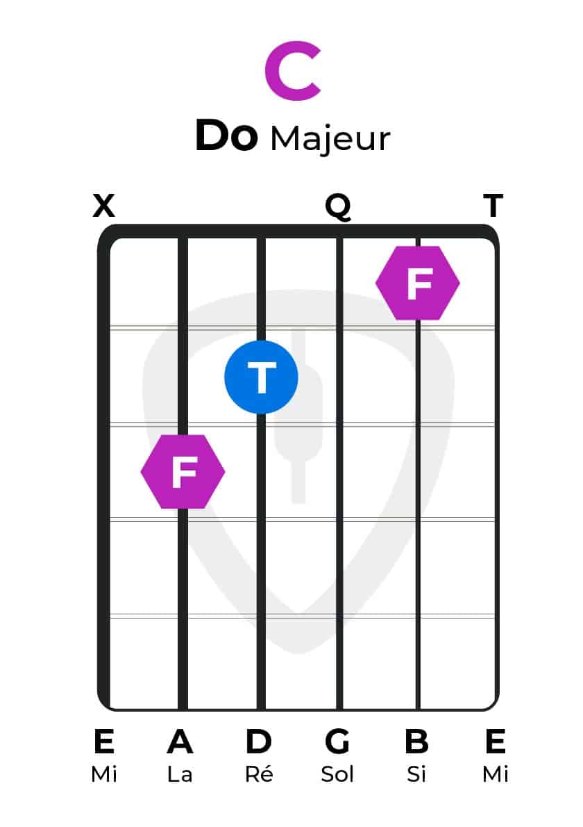 Accord do majeur - fondamentale tierce quinte | MyGuitare