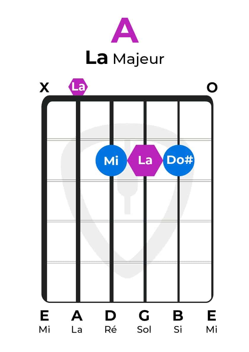 Construction accord majeur à la guitare - Accord de La majeur - visualisation des notes | MyGuitare