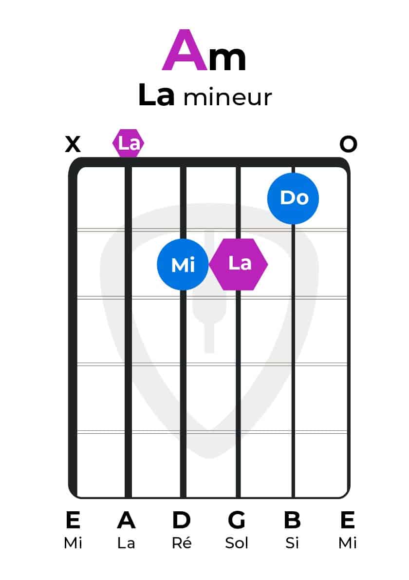 construction accord La mineur | MyGuitare