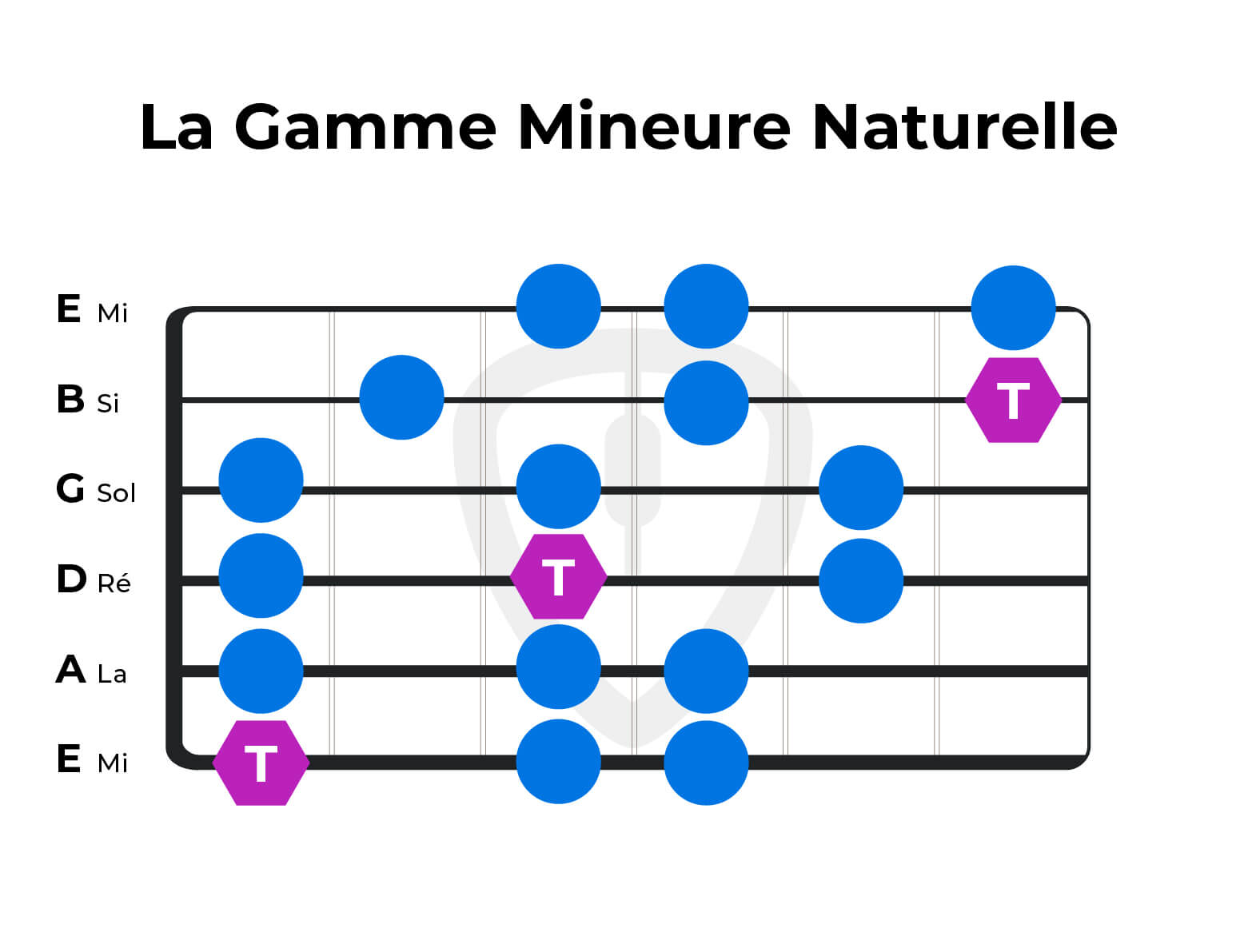 gamme mineure naturelle guitare