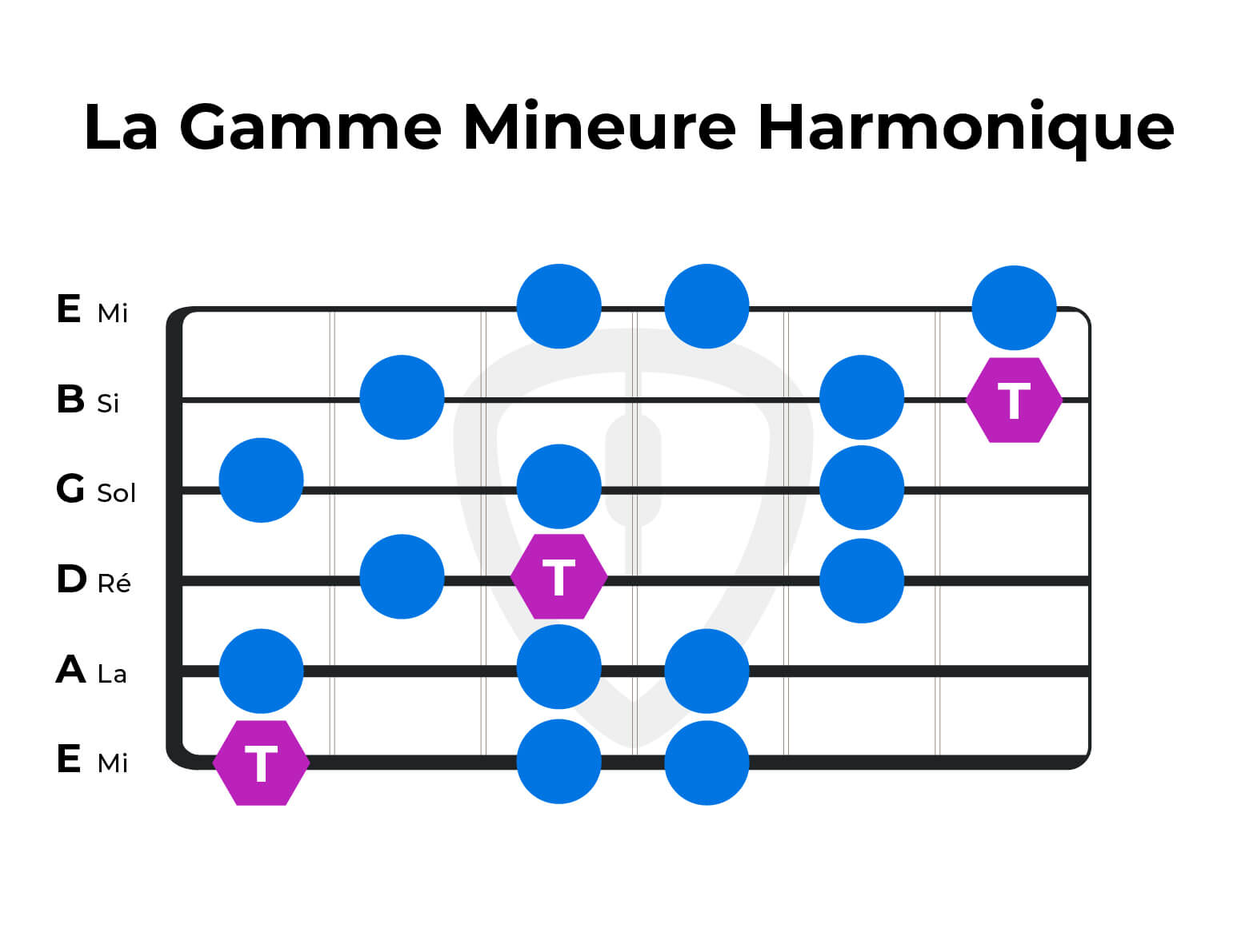 gamme mineure harmonique à la guitare | MyGuitare