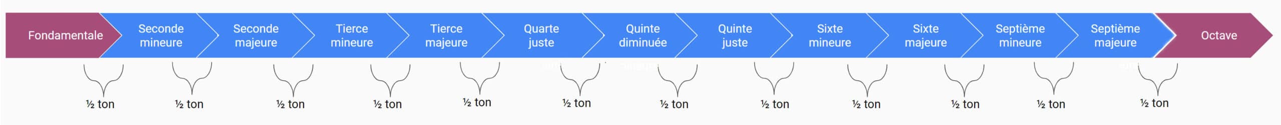 Construction des accords - intervalles | MyGuitare