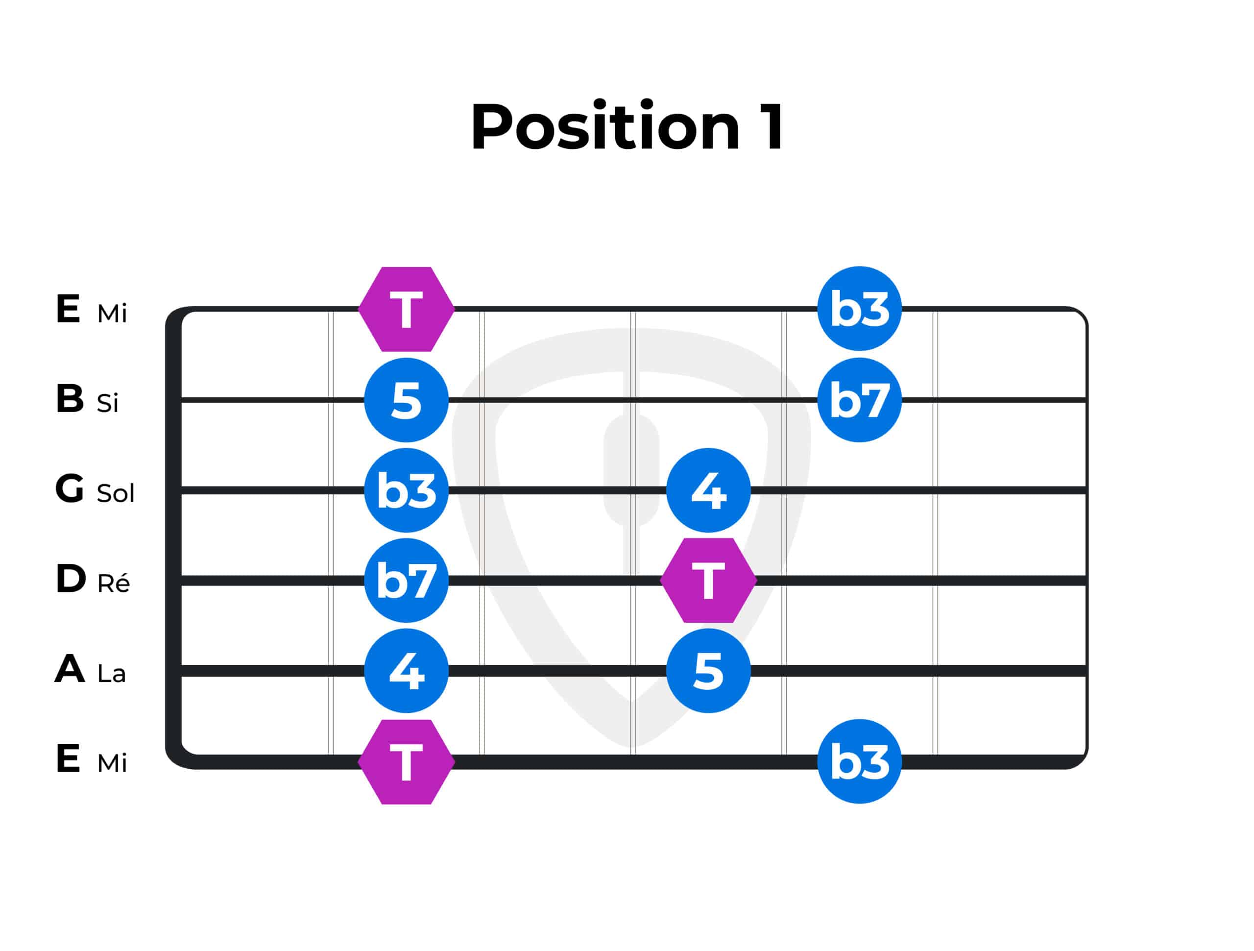 gamme pentatonique mineure position 1 | MyGuitare