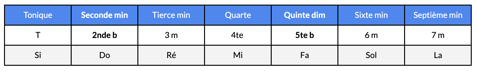 gamme mineure mode si locrien | MyGuitare