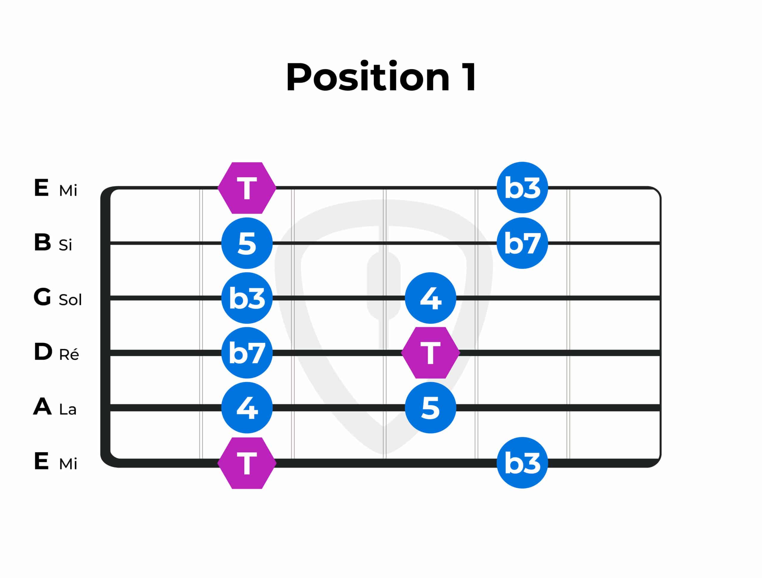 gamme pentatonique Fa position 1 à la guitare | MyGuitare