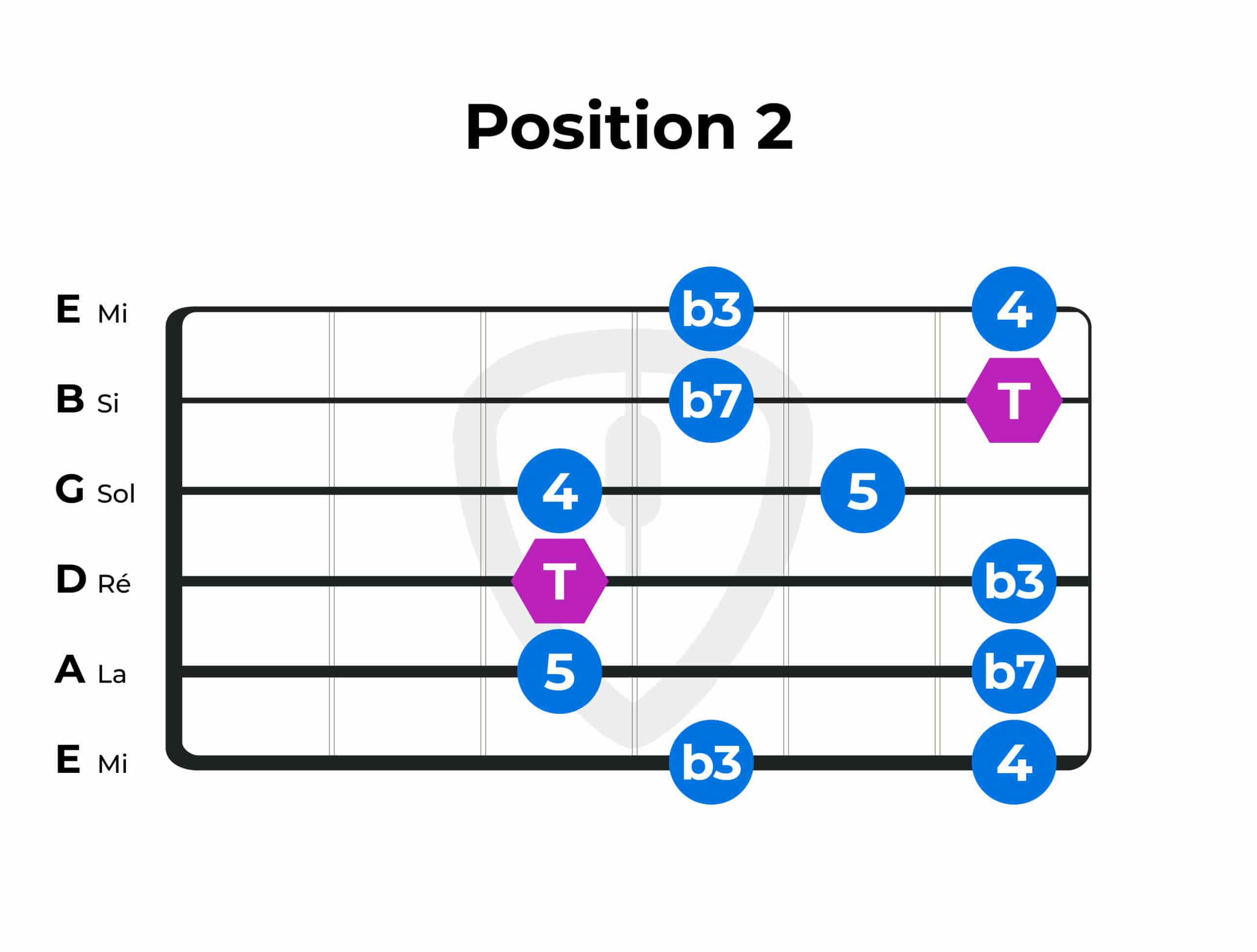 gamme pentatonique Fa position 2 à la guitare | MyGuitare