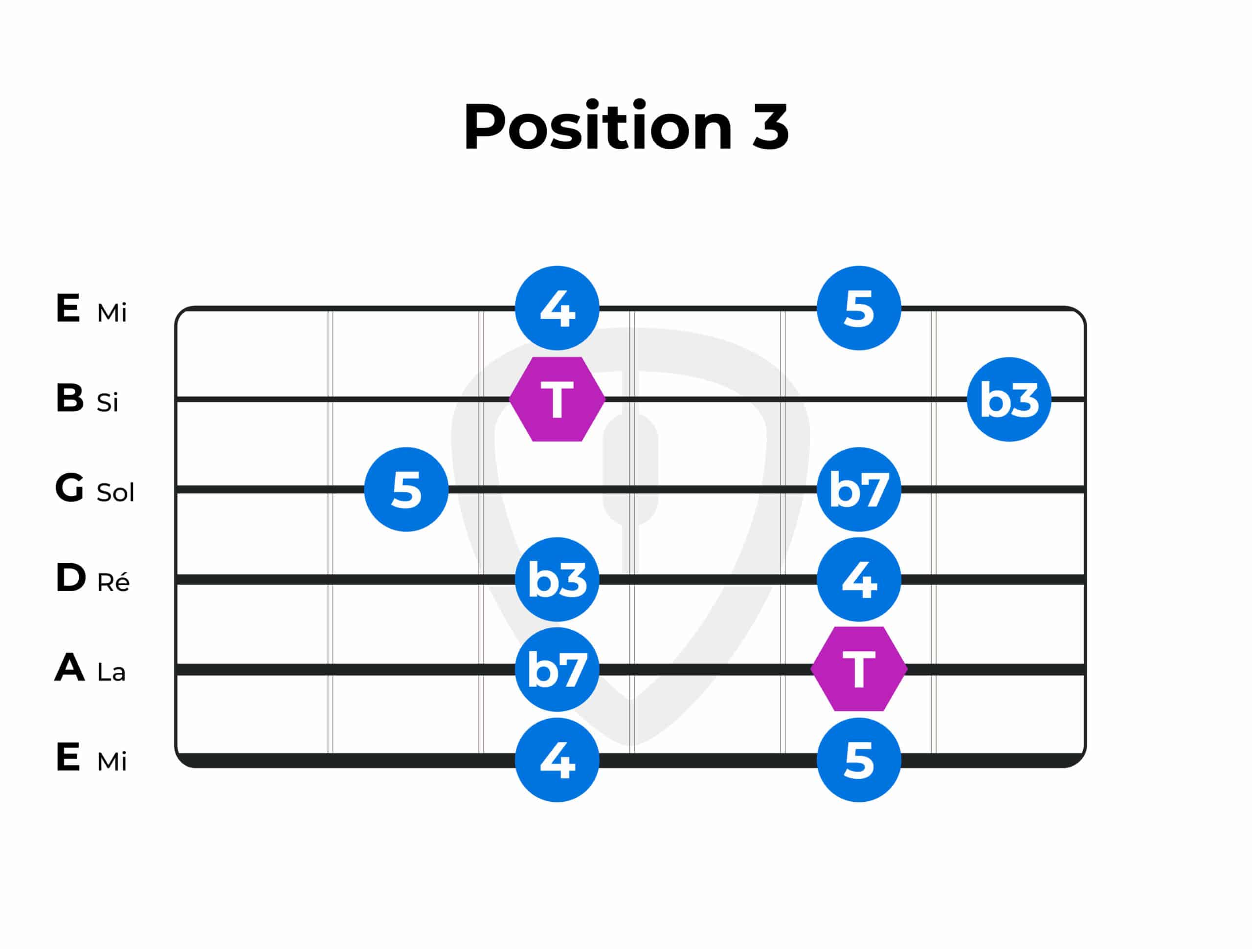 gamme pentatonique Fa position 3 à la guitare | MyGuitare