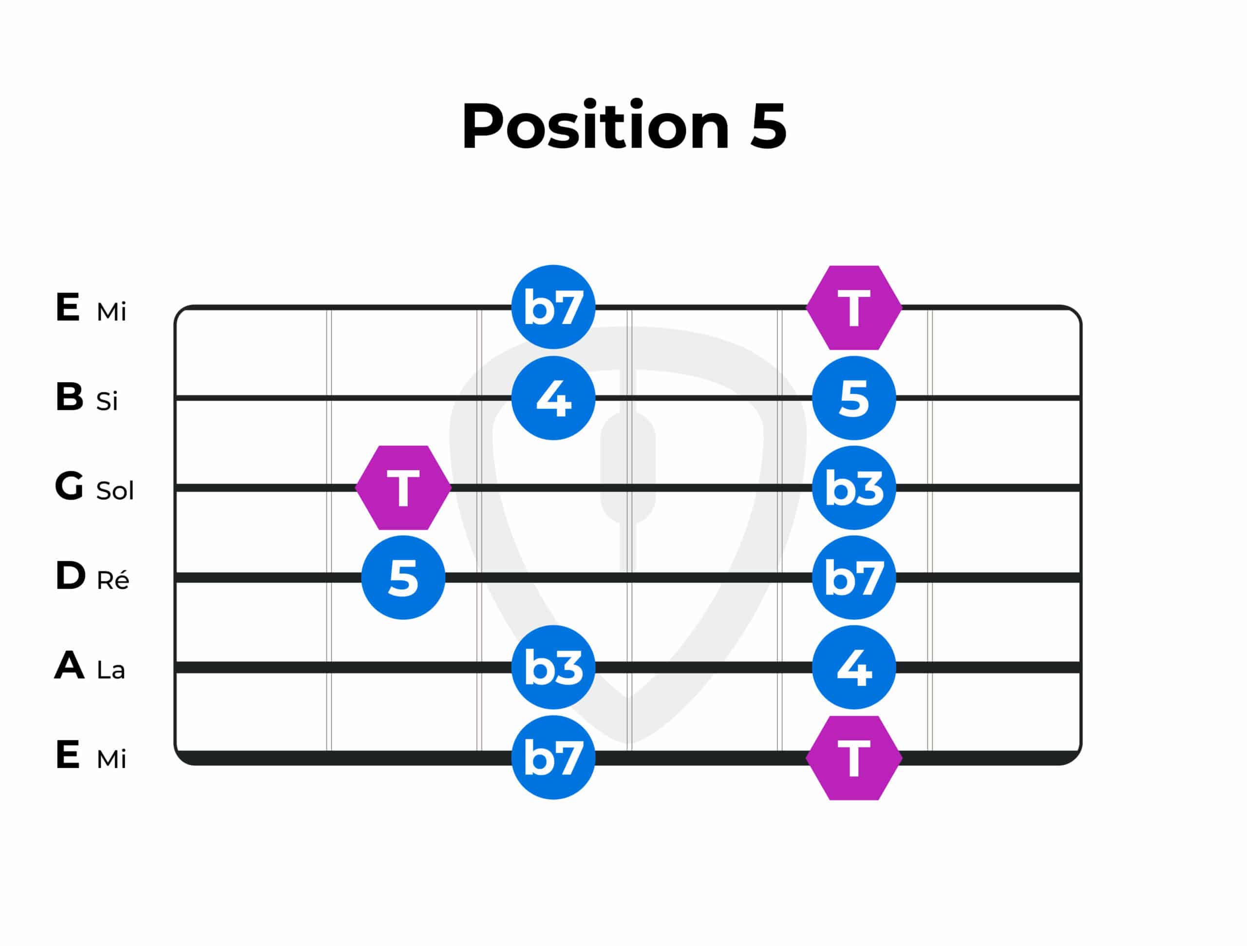 gamme pentatonique Fa position 5 à la guitare | MyGuitare