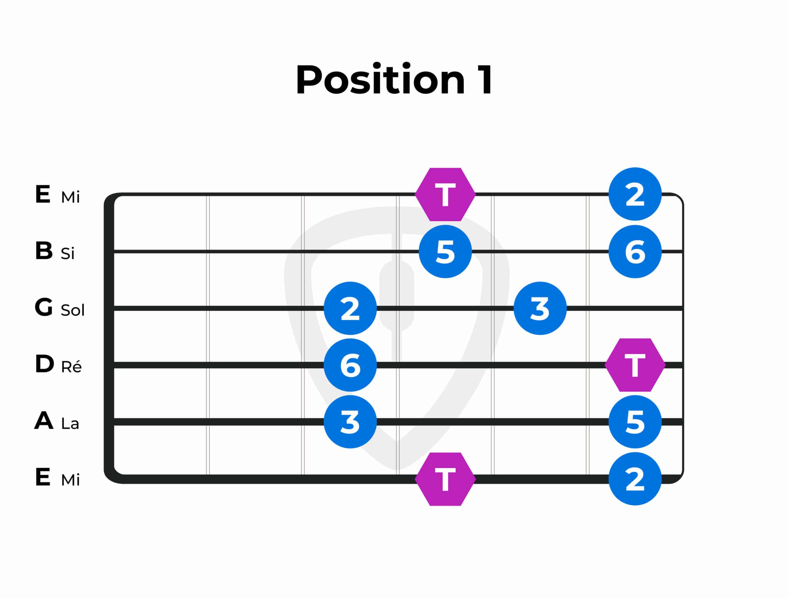 gamme pentatonique majeure position 1 à la guitare | MyGuitare