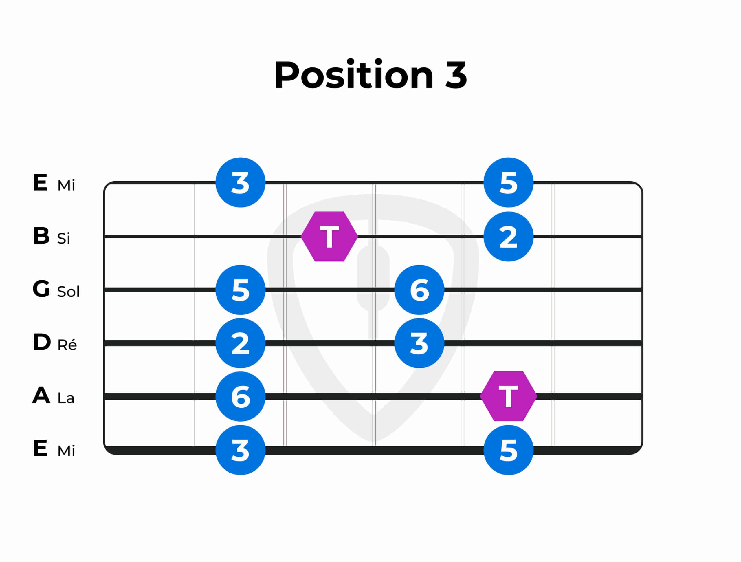 gamme pentatonique majeure guitare position 3 | MyGuitare