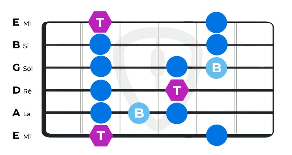 gamme blues position 1 | MyGuitare