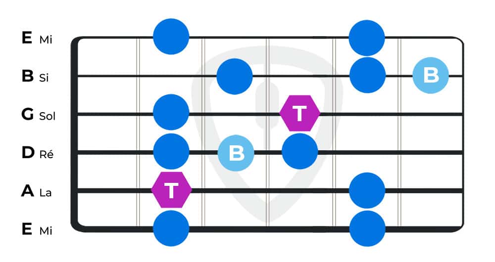 gammes blues cours de guitare blues position 4 | MyGuitare