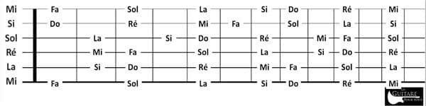 Notes du manche de guitare