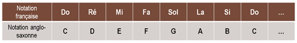 7 notes pour la guitare