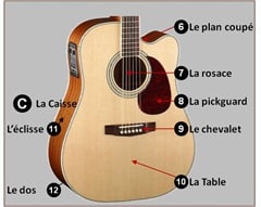 Anatomie guitare accoustique-caisse