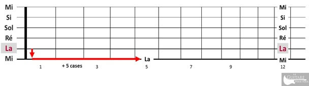 règle des 5 frettes guitare