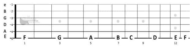 notes sur la 6ème corde du manche de guitare-GB