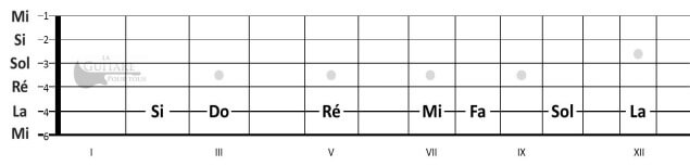 notes sur la 5ème corde du manche de guitare