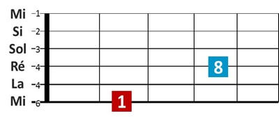 forme d'octave guitare 6ème corde